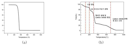 (a) 멜라민의 TGA 그래프 분석 (b) 멜라민-산화그래핀 TGA 그래프 분석 결과