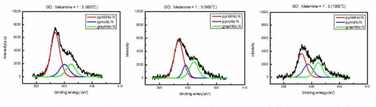 도핑 온도(800, 900, 1,000℃)별 N-doped 그래핀의 xps 분석 결과