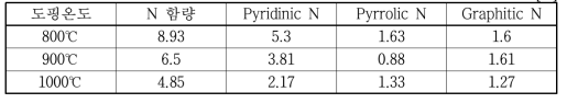 도핑 온도에 따른 N-doped graphene의 xps 분석 결과[%]