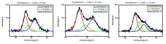 승온 온도(5, 10, 15℃/min)별 N-doped 그래핀의 xps 분석 결과