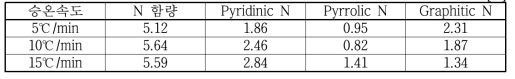 승온속도에 따른 N-doped graphene의 xps 분석 결과[%]