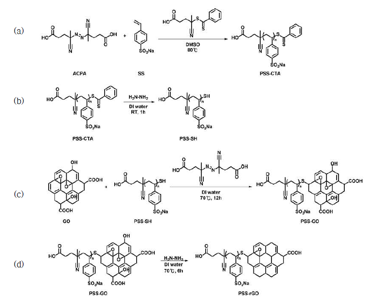 (a) Sodium 4-styrenesulfonate의 RAFT 중합, (b) PSS-CTA의 aminolysis 반응에 의해 생성되는 PSS-SH, (c) PSS-SH와 GO의 thiol-ene click 반응, (d) PSS-GO의 환원 반응