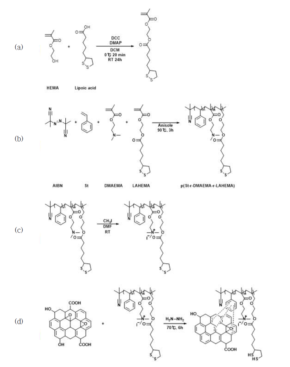(a) HEMA와 lipoic acid의 esterification 반응, (b) styrene, DMAEMA 그리고 LAHEMA의 자유 라디칼 중합 반응, (c) p(St-r-DMAEMA-r-LAHEMA)의 quaternization 반응, (d) p(St-r-DMAEMA-r-LAHEMA)이 붙어있는 기능성 그래핀 제조