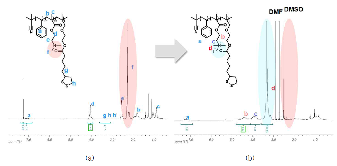 (a) P(St-r-DMAEMA-r-LAHEMA)의 1H NMR 데이터, (b) quaternization 반응 후의 1H NMR 데이터