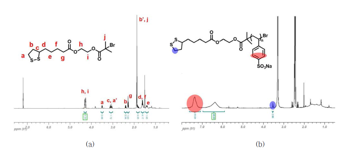 (a) LAEBiB의 1H NMR 데이터, (b) LA-PSS-Br의 1H NMR 데이터