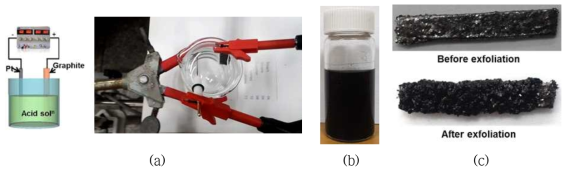 (a) 전기화학 박리공정, (b) 제조된 박리 그래핀 용액 및 (c) 박리전후의 흑연 전극