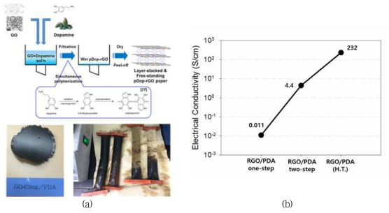 (a) 그래핀/카테콜아민 합성 방법 및 (b) 전기전도도 분석
