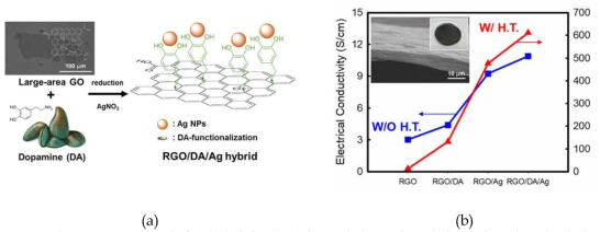 (a) 도파민 앵커링을 이용한 그래핀/은나노입자 하이브리드의 합성, (b) 전기전도도 결과