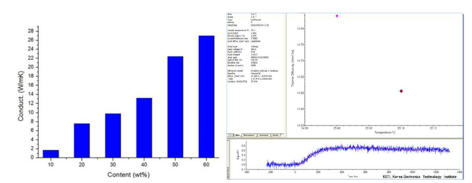 CNT/그래핀 하이브리드 필러의 필러함량에 따른 열전도성 평가 결과