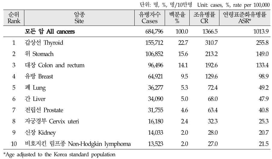 주요암종 5년 암유병 현황