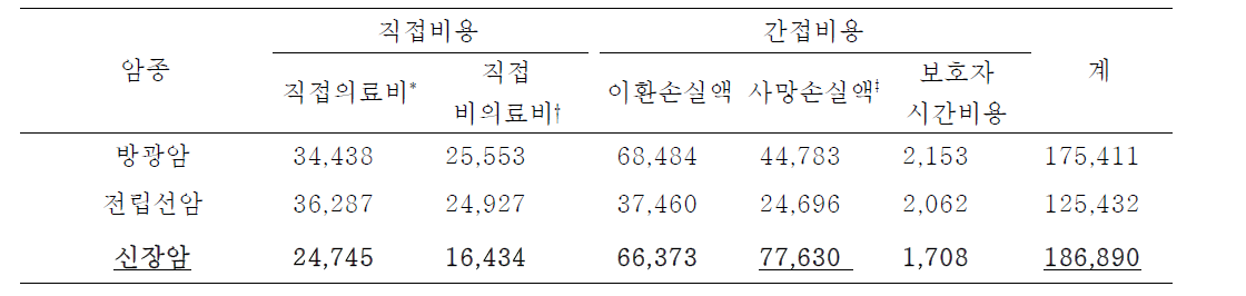 주요 비뇨기계 암종별 비용 부담 (백만원)