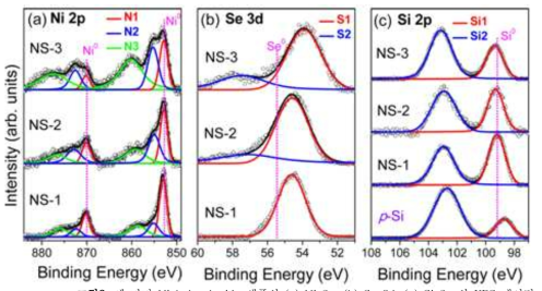 세 가지 Nickel selenide 샘플의 (a) Ni 2p, (b) Se 3d, (c) Si 2p 의 XPS 데이터