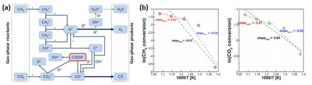 (a) CH4 건식 개질의 주요 반응 경로 및 (b) 온도별 CH4와 CO2 전환의 활성화 에너지 변화