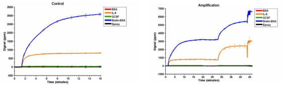 신호 증폭 유무의 비교. (가) 기존의 자성 바이오센서 측정법을 이용하여 신호 증폭 없이 측정 한 결과. IL-6가 0.5ng/ml의 농도로 포함된 시료를 측정함. (나) 새롭게 개발된 신호 증폭 측정법을 통해 측정한 결과. 동일한 시료를 측정함