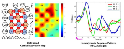 CNR에 기반한 CAM(좌) 및 task period에 따른 hemodynamic response pattern