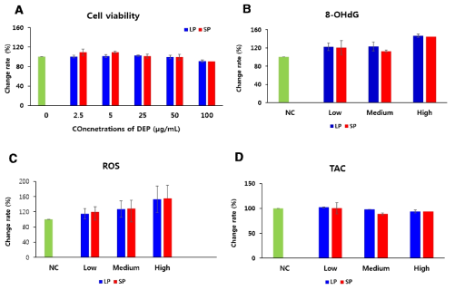 bMEC에서 DEP 농도에 따른 cell viability (A), 8-OHdG (B), ROS (C), TAC (D)levels NC; negative cotrol, ROS; reactive oxygen species, TAC; total antioxidant capacity