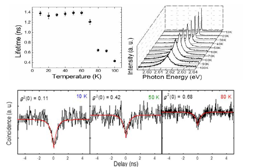 (상) 피라미드 구조체 위에 형성된 양자광원의 온도변화에 따른 및 재결합 시간 및 스펙트럼 측정. (하) 피라미드 구조체 위에 형성된 양자광원의 온도변화에 따른 양자 상관관계 측정 (ACS Photonics, 2017, 5 (2), pp 439-444)