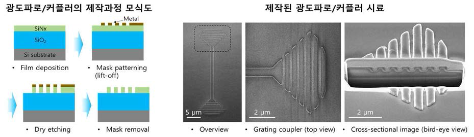 (좌) 광도파로/커플러 제작과정의 모식도 (우) 광도파로/커플러의 광학현미경 및 주사전자현미경 단면 사진