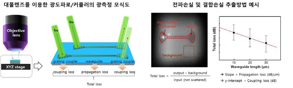 (좌) 대물렌즈와 분광기를 이용한 광도파로/커플러의 광측정 방법 모식도