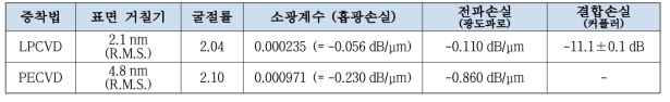 광도파로/커플러 물질 증착방식에 따른 측정값의 비교표