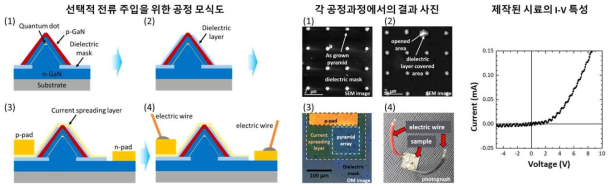 (좌) 피라미드 구조 위에 형성된 양자점의 전기구동을 위한 선택적 전류 주입 모식도 (중) 각 공정단계의 공정결과 사진 (우) 제작된 시료의 I-V 측정 결과
