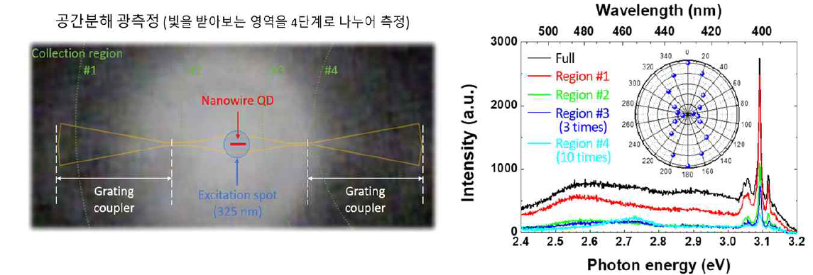 (좌측) 양자광 집적회로에서 방출된 빛의 공간분해 광측정 방법 모식도 (우측) 측정영역을 변화시켜가며 받은 양자광원의 스펙트럼