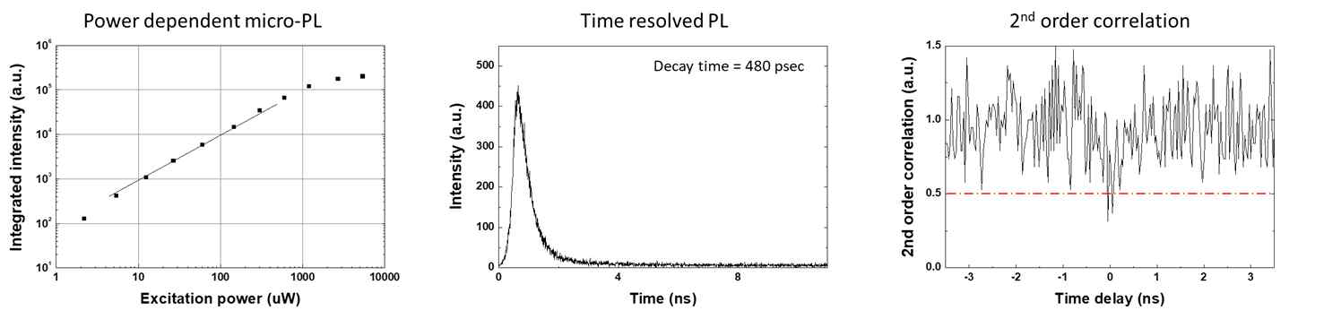 양자광원 특성평가. (좌측) 양자광원의 여기광 세기변화 발광특성. (중앙) 재결합 시간. (우측) 광자상관관계