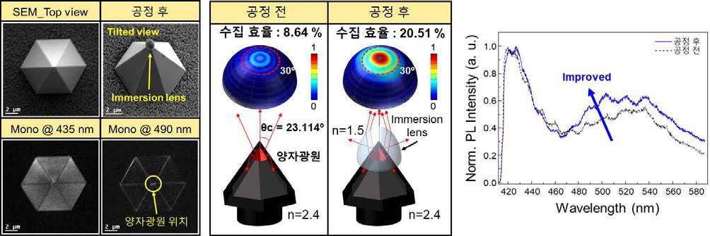 (좌) Immersion lens 공정 전후 SEM이미지 및 monochromatic CL 이미지 (중) FDTD 시뮬레이션으로 Immersion Lens 공정 전후 결합효율 비교 (우) 공정 전후 광측정 결과