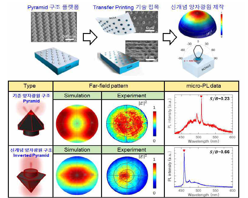 (상) 기존 구조와 transfer Printing 기술이 접목된 신개념 양자광원을 제작과정 (하) 기존 구조와 신개념 양자광원 구조인 광학적 특성을 비교·분석한 데이터