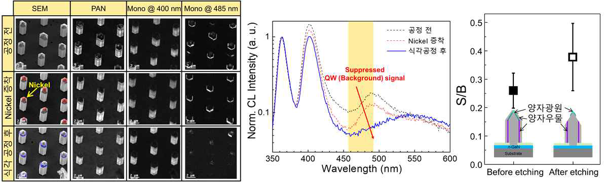 (좌) 식각 공전 전·후의 SEM 이미지 및 monochromatic 이미지 (중) 상온 CL 측정으로 확인한 공정에 따른 발광특성 변화 (우) 식각 공정 전·후 양자광원 신호의 S/B 비교