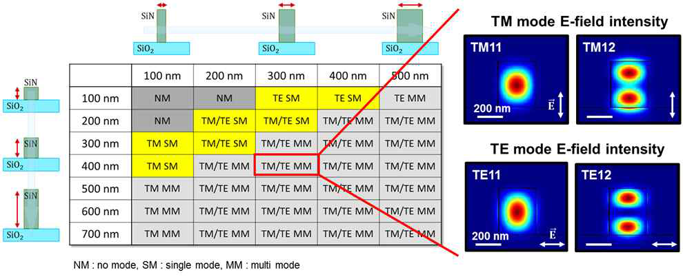 광도파로 너비와 높이에 따른 전자기파 모드 계산. Transverse electric (TE) 모드와 Transverse magnetic (TM) 모드의 전기장 분포도