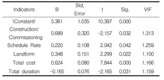 Coefficients in the model