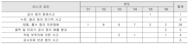 손해사정법인 “K”사에서 산정한 리스크 요인별 공사목적물 피해 발생빈도