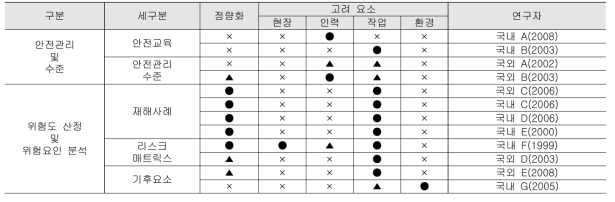 공사 중 재해 예방을 위한 연구동향