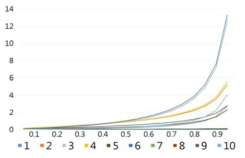 Cumulative distribution of construction risk