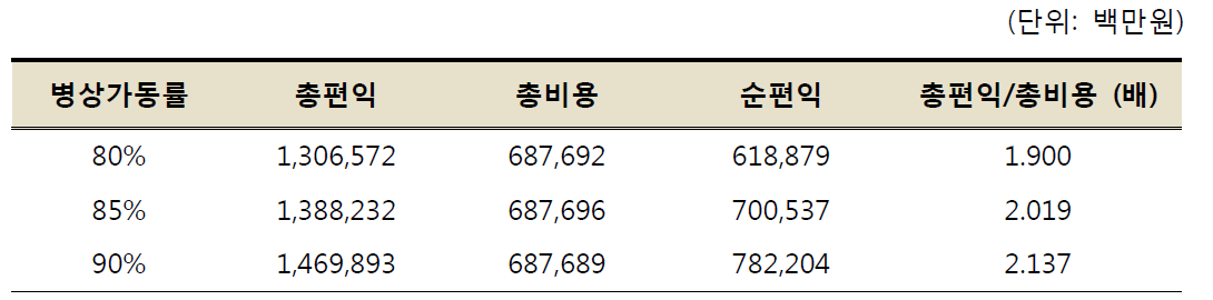 간호·간병통합서비스 사업의 순편익과 편익/비용