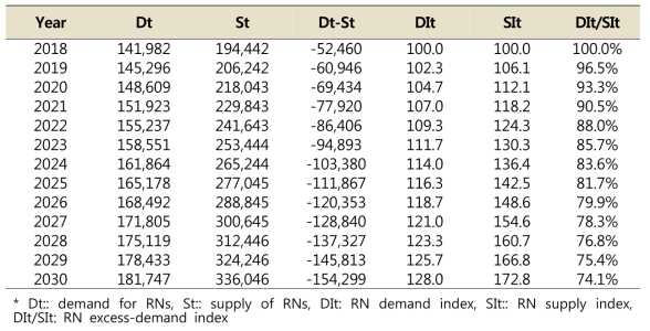 Forecast of supply and demand for registered nurses