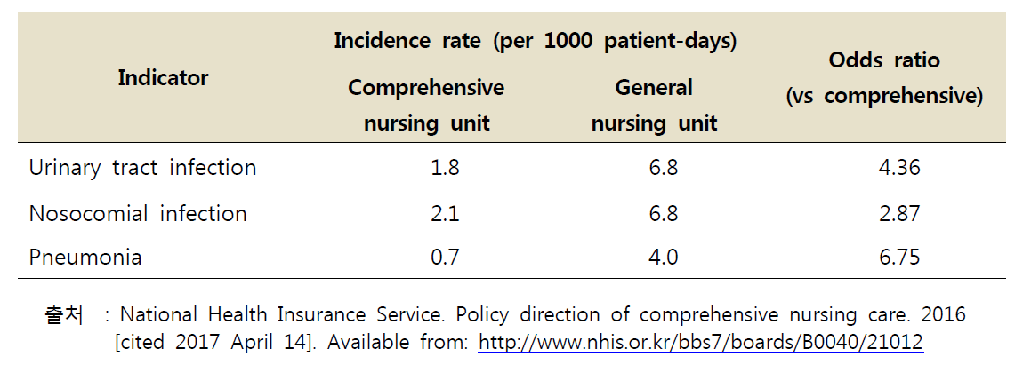 Patient Safety Outcomes of Comprehensive Nursing Service