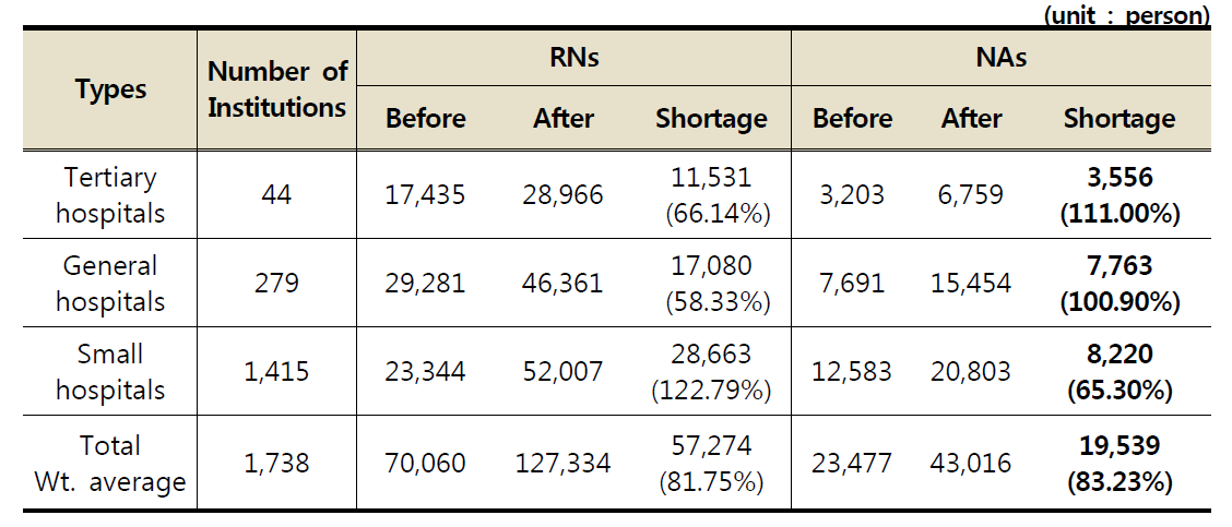 Number of nurses and nursing assistants when comprehensive nursing and care-giving services are provided