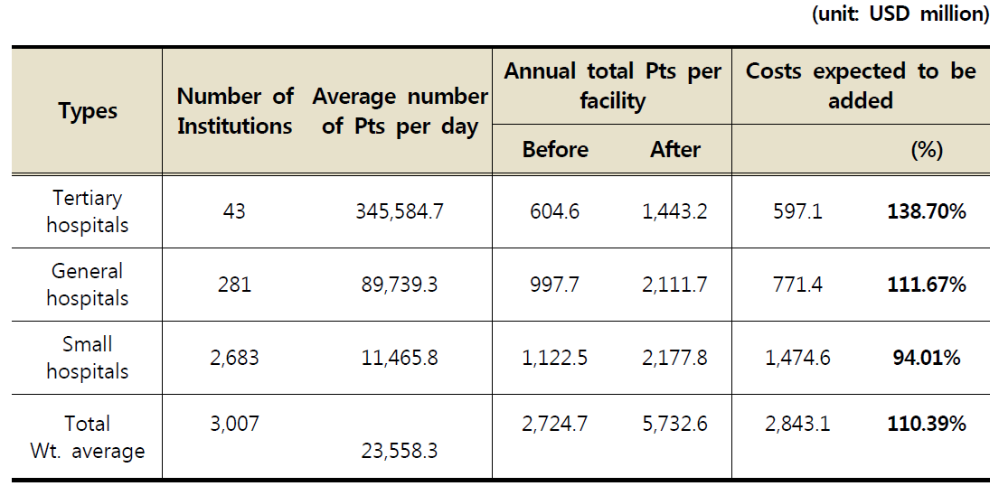 Costs expected to be added when comprehensive nursing and care-giving services are provided