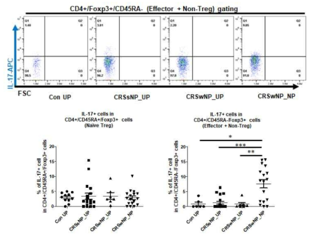 환자 비강 폴립에서 분리된 세포의 Treg subpopulation (naive Treg, CD45RA+Foxp3+CD4+ cell; effectoror non-Treg, CD45RA-Foxp3+CD4+ cell)에 따른 IL-17A 발현 flow cytometry 결과 (대표적인 IL-17A population, 위; 각 그룹 Treg subpopulation의 IL-17A 비율 그래프, 아래)