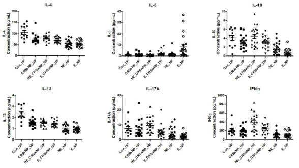 각 환자 sample의 lysate에서 염증 cytokine, IL-4, IL-5, IL-10, IL-13, IL-17A 그리고 IFN-g의 단백질 수준을 ELISA로 평가한 결과, control UP (n=12), CRS without NP의 UP (CSRsNP_UP, n=20), non-eosinophil_CRS with NP의 UP (NE_CRSwNP_UP, n=20), eosinophil_CRS with NP의 UP (E_CRSwNP_UP, n=20), non-eosinophil_CRS with NP (NE_NP, n=20), eosinophil_CRS with NP (E_NP, n=20)