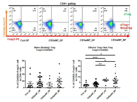 환자 비강 폴립에서 분리된 세포의 Treg subpopulation (naive Treg, CD45RA+Foxp3+CD4+ cell; effectoror non-Treg, CD45RA-Foxp3+CD4+ cell) flow cytometry 결과 (대표적인 Treg population, 위; 각 그룹의 Treg subpopulation 비율 그래프, 아래)