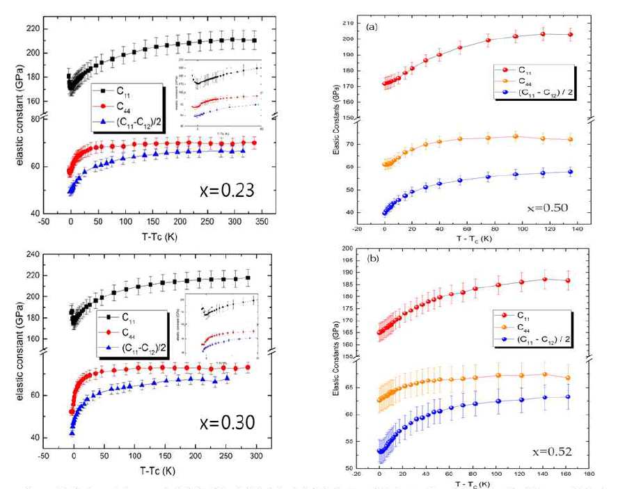 네 가지 조성의 PZT 단결정의 상유전상에서의 탄성계수의 온도의존성. 온도는 상전이 온도를 기준으로 다시 정리한 것임