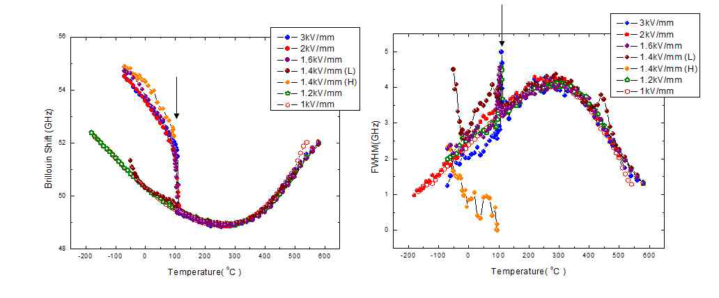 NBT-5%BT 단결 정의 [100] 방향으로 다양한 전기장 세기로 폴링을 한후에 가열 과정에서 측정된 브릴루앙 주파수(왼쪽)과 반치폭(오른쪽)의 온도의존성