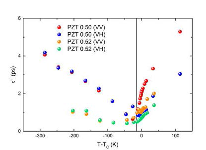 MPB 근처 PZT 단결정의 완화시간 역수의 온도의존성