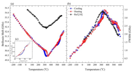 NBT[100]의 역산란 구도에서의 (a)Brillouin 주파수와 (b)FWHM의 온도의존성 데이터