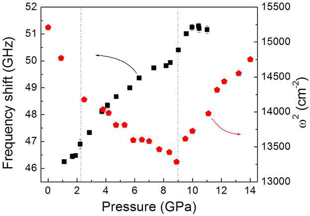 종음향모드 주파수와 라만 모드 주파수의 압력 의존성