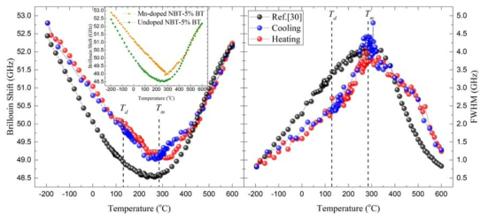 Mn이 0.15% 도핑된 NBT-5%BT 단결정의 종음향모드의 브릴루앙 주파수(왼쪽)와 반치폭(오른쪽)의 온도의존성. 비교를 위해 Mn이 도핑되지 않은 단결정의 데이터(Ref.[30])도 함께 그렸다