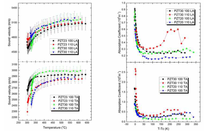 rhombohedral 조성 PZT 단결정(0.23, 0.30)의 음속도 및 흡수계수